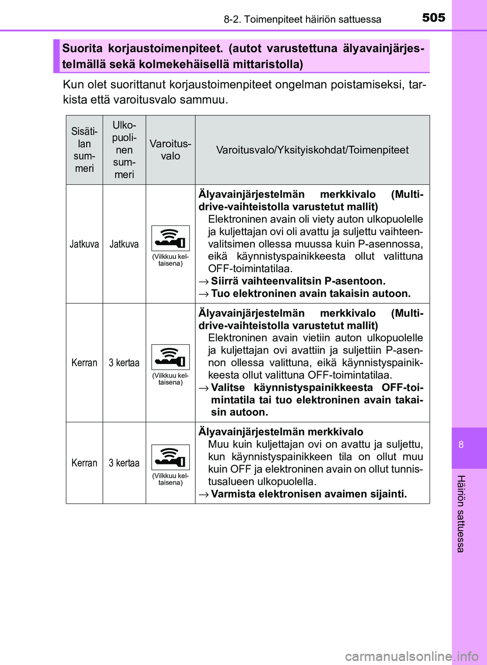 TOYOTA AURIS 2018 Omistajan Käsikirja (in Finnish) 5058-2. Toimenpiteet häiriön sattuessa
OM12M54FI
8
Häiriön sattuessa
Kun olet suorittanut korjaustoimenpiteet ongelman poistamiseksi, tar-
kista että varoitusvalo sammuu.
Suorita korjaustoimenpit TOYOTA AURIS 2018 Omistajan Käsikirja (in Finnish) 5058-2. Toimenpiteet häiriön sattuessa
OM12M54FI
8
Häiriön sattuessa
Kun olet suorittanut korjaustoimenpiteet ongelman poistamiseksi, tar-
kista että varoitusvalo sammuu.
Suorita korjaustoimenpit