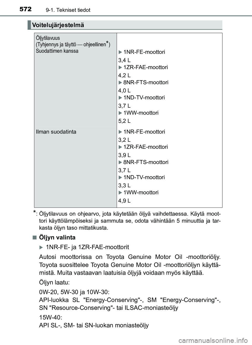 TOYOTA AURIS 2018 Omistajan Käsikirja (in Finnish) 5729-1. Tekniset tiedot
OM12M54FI
*: Öljytilavuus on ohjearvo, jota käytetään öljyä vaihdettaessa. Käytä moot-tori käyttölämpöiseksi ja sammuta se, odota vähintään 5 minuuttia ja tar-
k TOYOTA AURIS 2018 Omistajan Käsikirja (in Finnish) 5729-1. Tekniset tiedot
OM12M54FI
*: Öljytilavuus on ohjearvo, jota käytetään öljyä vaihdettaessa. Käytä moot-tori käyttölämpöiseksi ja sammuta se, odota vähintään 5 minuuttia ja tar-
k