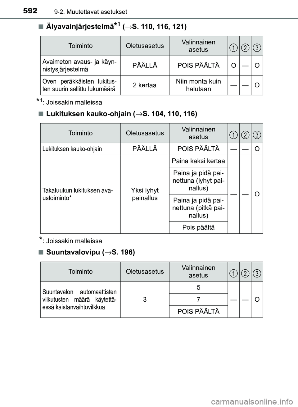 TOYOTA AURIS 2018  Omistajan Käsikirja (in Finnish) 5929-2. Muutettavat asetukset
OM12M54FIn
Älyavainjärjestelmä*1 (
→ S. 110, 116, 121)
*1: Joissakin malleissa
n
Lukituksen kauko-ohjain ( →S. 104, 110, 116)
*: Joissakin malleissa
n
Suuntavalovi