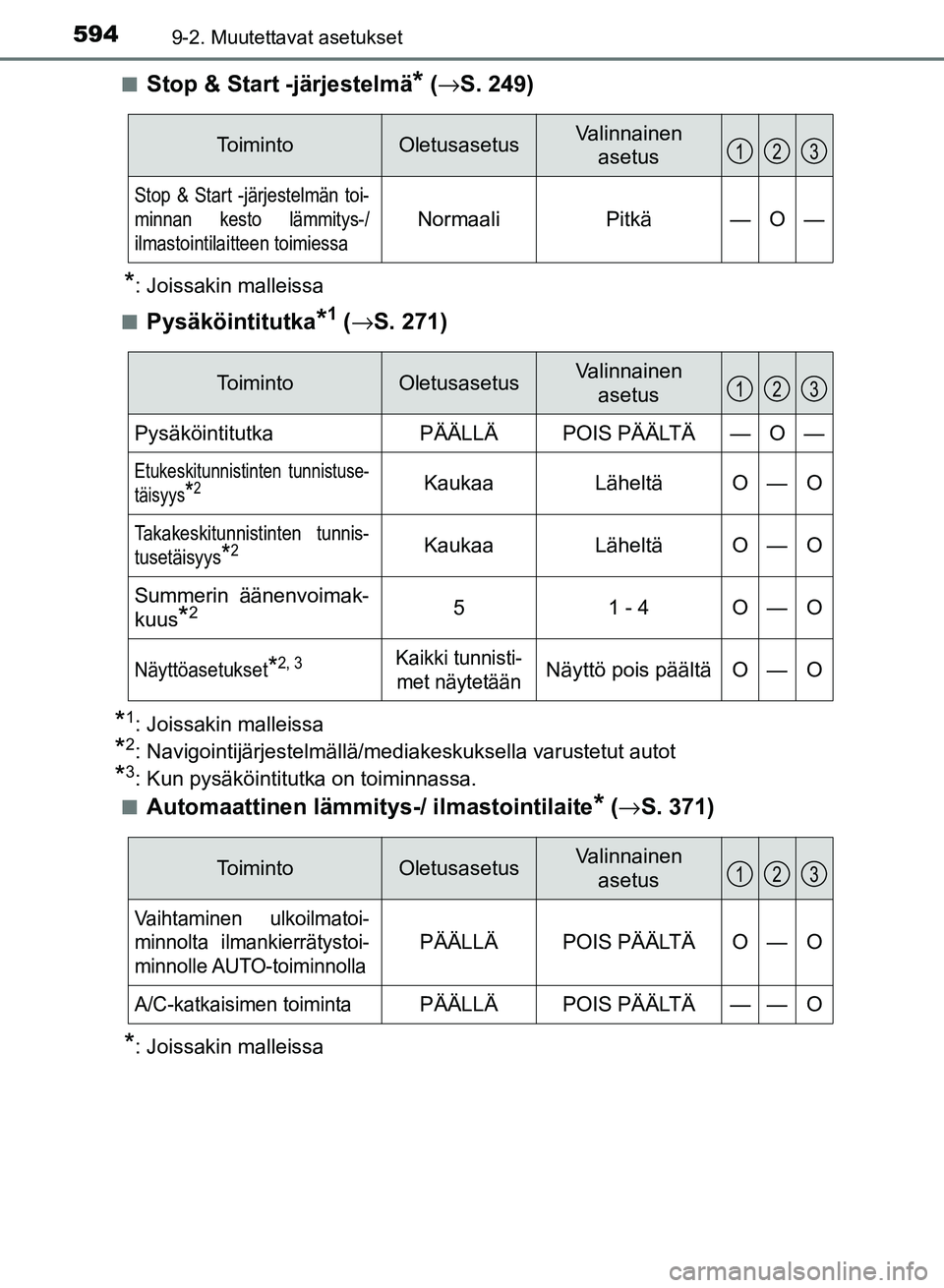 TOYOTA AURIS 2018 Omistajan Käsikirja (in Finnish) 5949-2. Muutettavat asetukset
OM12M54FIn
Stop & Start -järjestelmä* (
→ S. 249)
*: Joissakin malleissa
n
Pysäköintitutka*1 ( → S. 271)
*1: Joissakin malleissa
*2: Navigointijärjestelmällä/m TOYOTA AURIS 2018 Omistajan Käsikirja (in Finnish) 5949-2. Muutettavat asetukset
OM12M54FIn
Stop & Start -järjestelmä* (
→ S. 249)
*: Joissakin malleissa
n
Pysäköintitutka*1 ( → S. 271)
*1: Joissakin malleissa
*2: Navigointijärjestelmällä/m