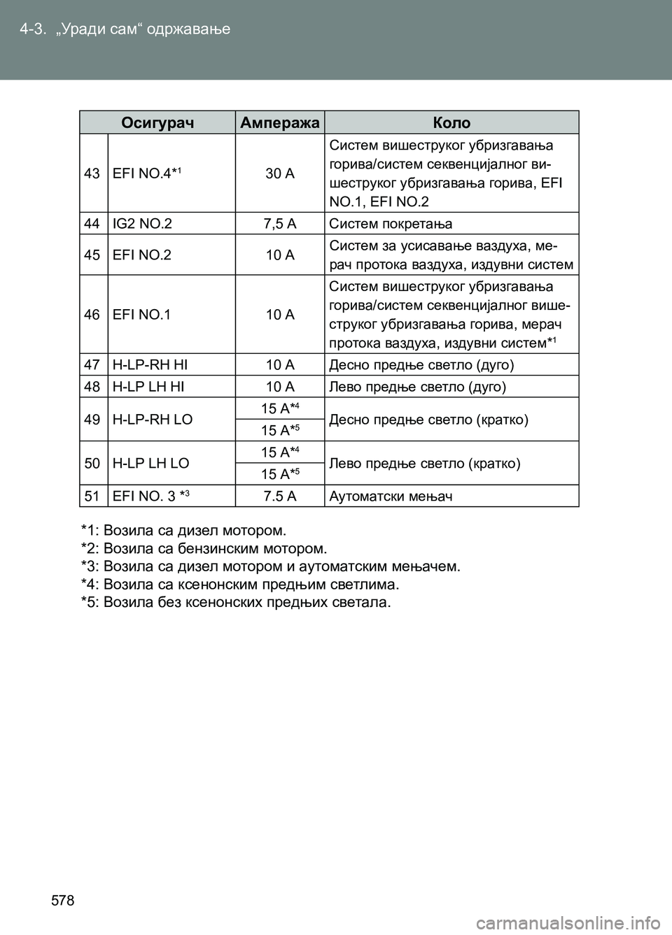 TOYOTA AVENSIS 2013  Priručnik (in Serbian) 4-3.  „Уради сам“ одржавање
578
Осигурач Ампеража Коло
43 EFI NO.4*130 АСистем вишеструког убризгавања 
горива/систем 