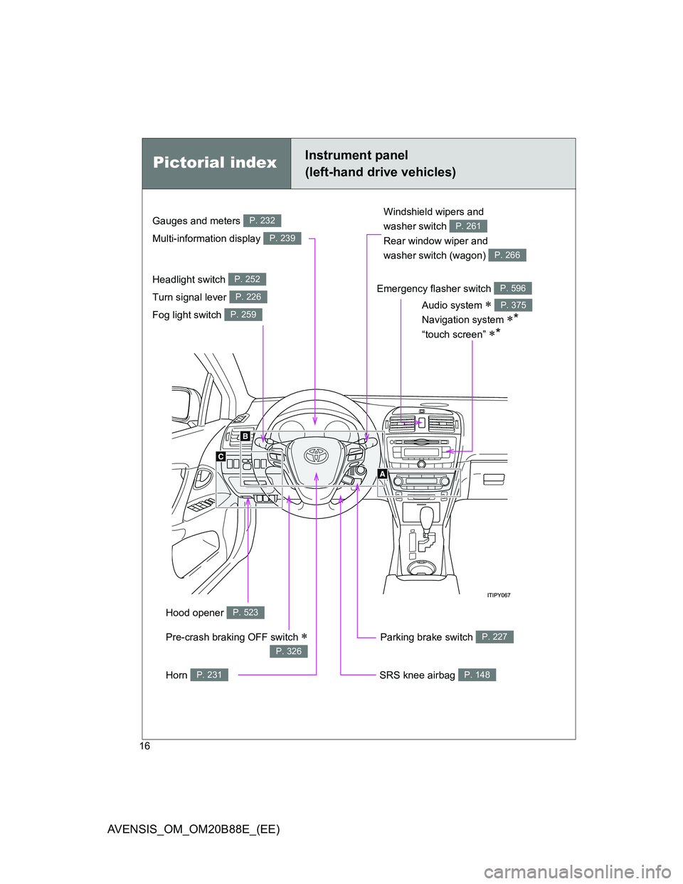 TOYOTA AVENSIS 2014  Owners Manual (in English) 16
AVENSIS_OM_OM20B88E_(EE)
Pictorial indexInstrument panel
(left-hand drive vehicles)
Headlight switch 
Turn signal lever 
Fog light switch P. 252
P. 226
P. 259
Parking brake switch P. 227
Windshield