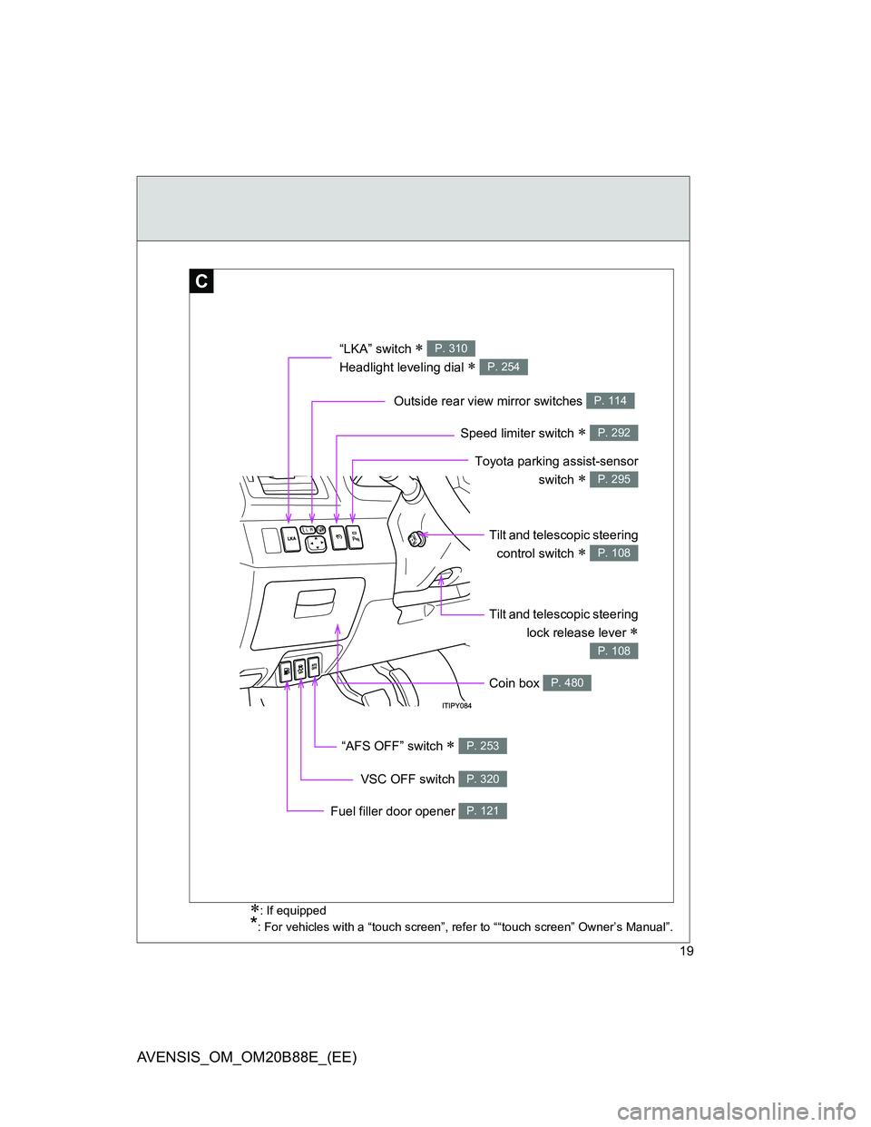TOYOTA AVENSIS 2014  Owners Manual (in English) 19
AVENSIS_OM_OM20B88E_(EE)
C
“LKA” switch  
Headlight leveling dial 
 
P. 310
P. 254
Outside rear view mirror switches P. 114
Speed limiter switch  P. 292
Toyota parking assist-sensor
sw