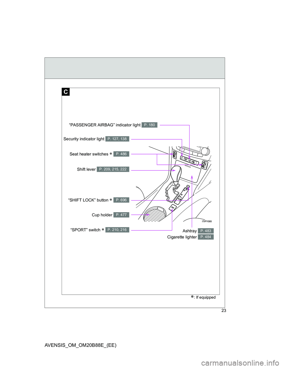 TOYOTA AVENSIS 2014  Owners Manual (in English) 23
AVENSIS_OM_OM20B88E_(EE)
C
Security indicator light P. 127, 138
: If equipped
“SHIFT LOCK” button  P. 696
Shift lever P. 209, 215, 222
Seat heater switches  P. 486
Ashtray 
Cigarette l