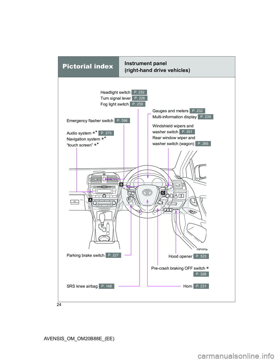 TOYOTA AVENSIS 2014  Owners Manual (in English) 24
AVENSIS_OM_OM20B88E_(EE)
Headlight switch 
Turn signal lever 
Fog light switch P. 252
P. 226
P. 259
Gauges and meters 
Multi-information display P. 232
P. 239
Audio system * 
Navigation system 
