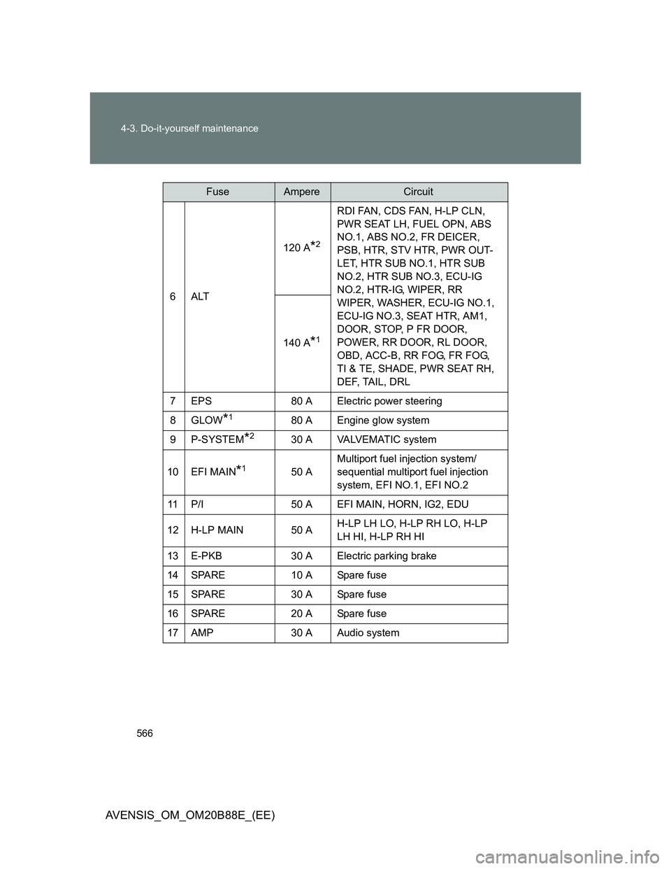 TOYOTA AVENSIS 2014  Owners Manual (in English) 566 4-3. Do-it-yourself maintenance
AVENSIS_OM_OM20B88E_(EE)
6ALT120 A
*2
RDI FAN, CDS FAN, H-LP CLN, 
PWR SEAT LH, FUEL OPN, ABS 
NO.1, ABS NO.2, FR DEICER, 
PSB, HTR, STV HTR, PWR OUT-
LET, HTR SUB 