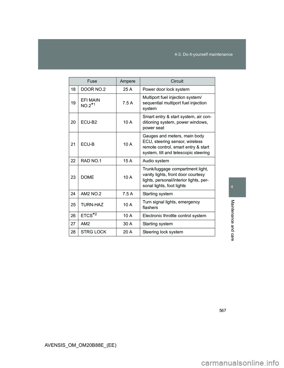 TOYOTA AVENSIS 2014  Owners Manual (in English) 567 4-3. Do-it-yourself maintenance
4
Maintenance and care
AVENSIS_OM_OM20B88E_(EE)
18 DOOR NO.2 25 A Power door lock system
19EFI MAIN 
NO.2
*17.5 AMultiport fuel injection system/
sequential multipo
