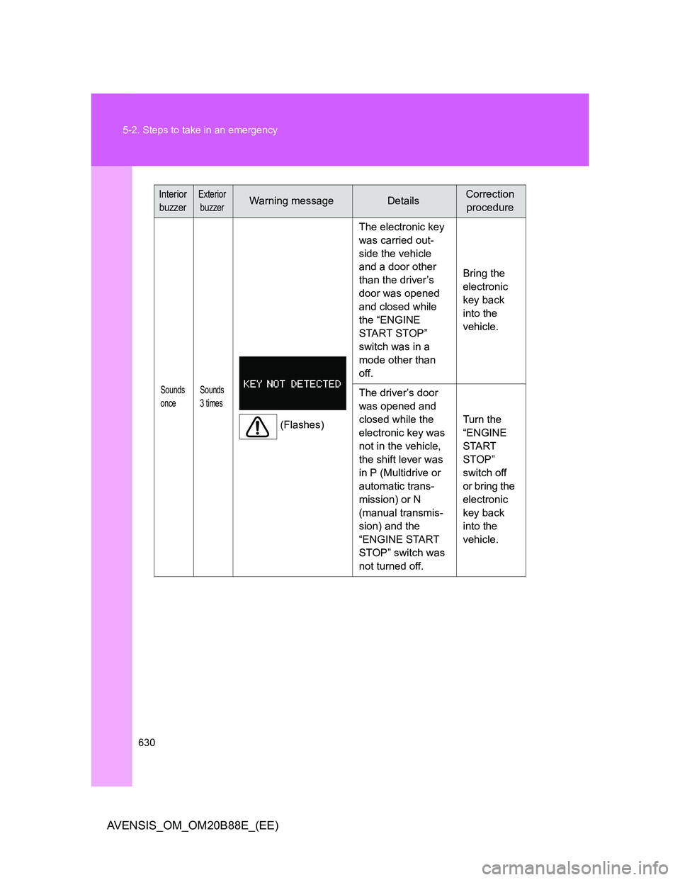 TOYOTA AVENSIS 2014  Owners Manual (in English) 630 5-2. Steps to take in an emergency
AVENSIS_OM_OM20B88E_(EE)
Sounds 
onceSounds 
3 times
(Flashes)The electronic key 
was carried out-
side the vehicle 
and a door other 
than the driver’s 
door 