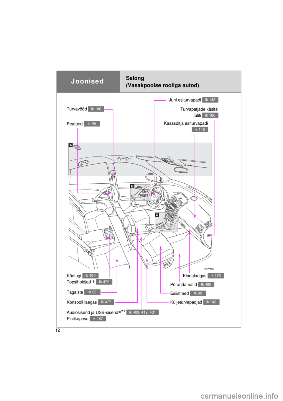 TOYOTA AVENSIS 2015  Kasutusjuhend (in Estonian) 12
AVENSIS_OM_OM20B99E_(EE)
Pistikupesa lk 487
JoonisedSalong 
(Vasakpoolse rooliga autod)
Turvavööd lk 100
Kaassõitja esiturvapadi 
lk 148
Juhi esiturvapadi lk 148
Peatoed lk 98
Konsooli laegas lk