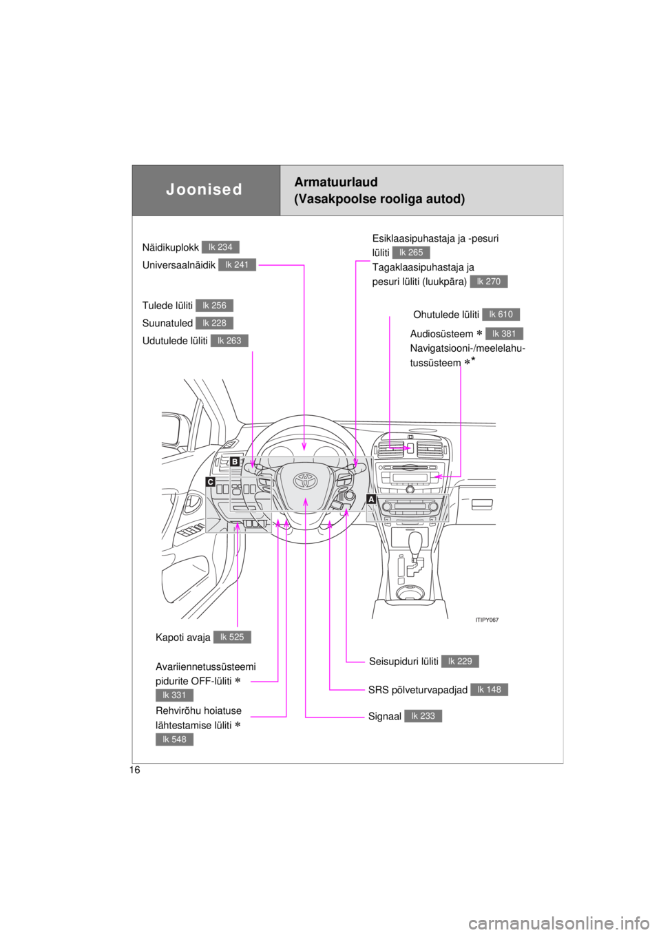TOYOTA AVENSIS 2015  Kasutusjuhend (in Estonian) 16
AVENSIS_OM_OM20B99E_(EE)
JoonisedArmatuurlaud
(Vasakpoolse rooliga autod)
Tulede lüliti 
Suunatuled 
Udutulede lüliti lk 256
lk 228
lk 263
Seisupiduri lüliti lk 229
Esiklaasipuhastaja ja -pesuri