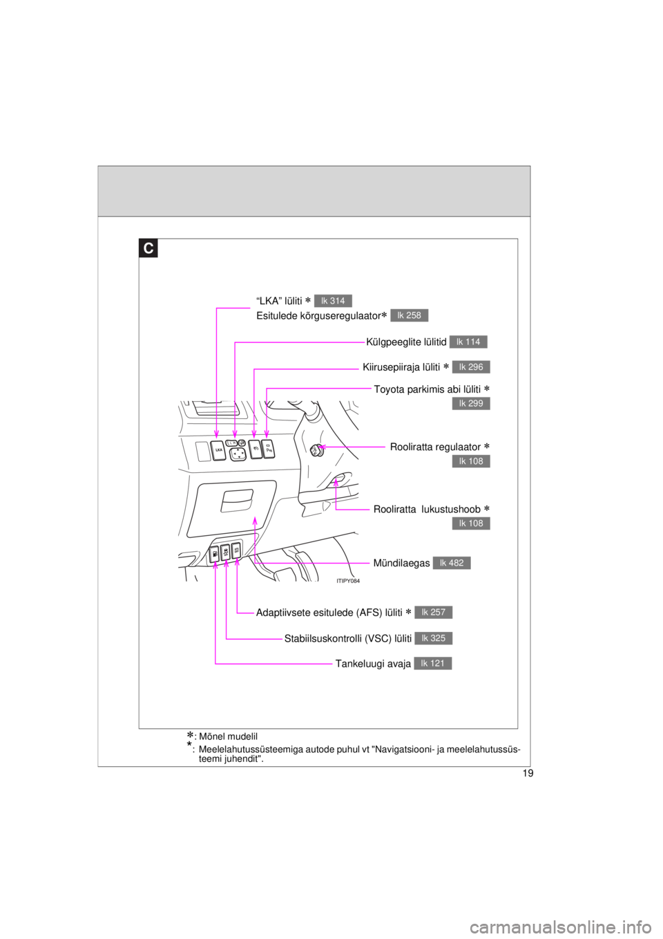 TOYOTA AVENSIS 2015  Kasutusjuhend (in Estonian) 19
AVENSIS_OM_OM20B99E_(EE)
C
“LKA” lüliti  
Esitulede kõrguseregulaator
 
lk 314
lk 258
Külgpeeglite lülitid lk 114
Kiirusepiiraja lüliti  lk 296
Toyota parkimis abi lüliti 
lk 