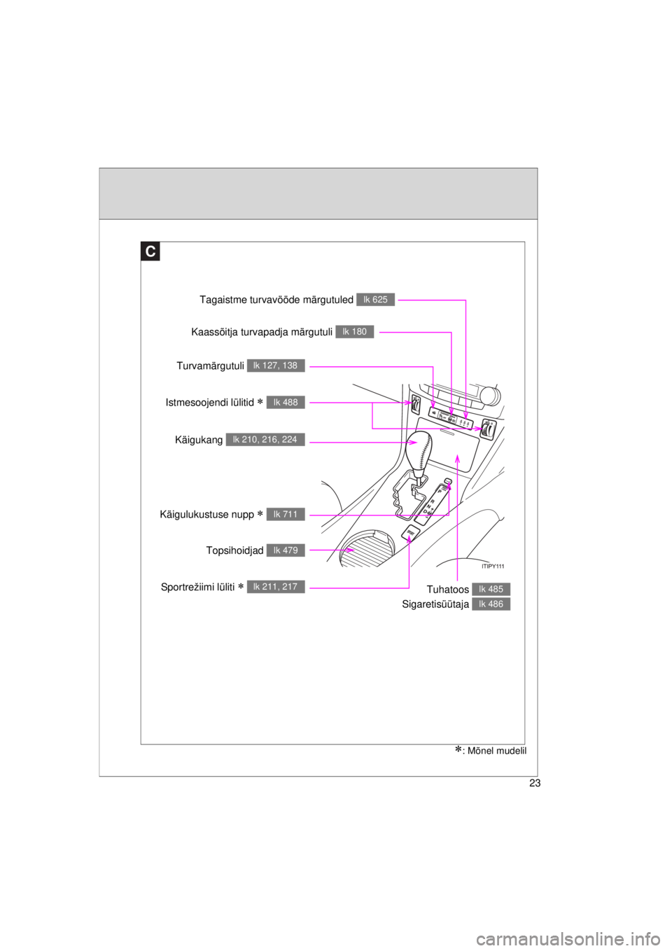 TOYOTA AVENSIS 2015  Kasutusjuhend (in Estonian) 23
AVENSIS_OM_OM20B99E_(EE)
C
Turvamärgutuli lk 127, 138
: Mõnel mudelil
Käigulukustuse nupp  lk 711
Käigukang lk 210, 216, 224
Istmesoojendi lülitid  lk 488
Tuhatoos 
Sigaretisüütaja 
