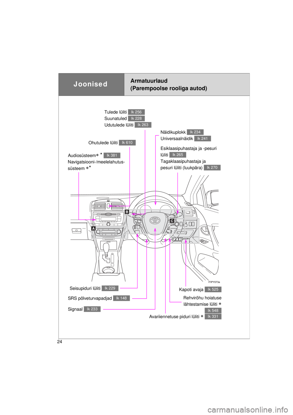 TOYOTA AVENSIS 2015  Kasutusjuhend (in Estonian) 24
AVENSIS_OM_OM20B99E_(EE)
Tulede lüliti 
Suunatuled 
Udutulede lüliti lk 256
lk 228
lk 263
Näidikuplokk 
Universaalnäidik lk 234
lk 241
Audiosüsteem * 
Navigatsiooni-/meelelahutus-
süsteem 