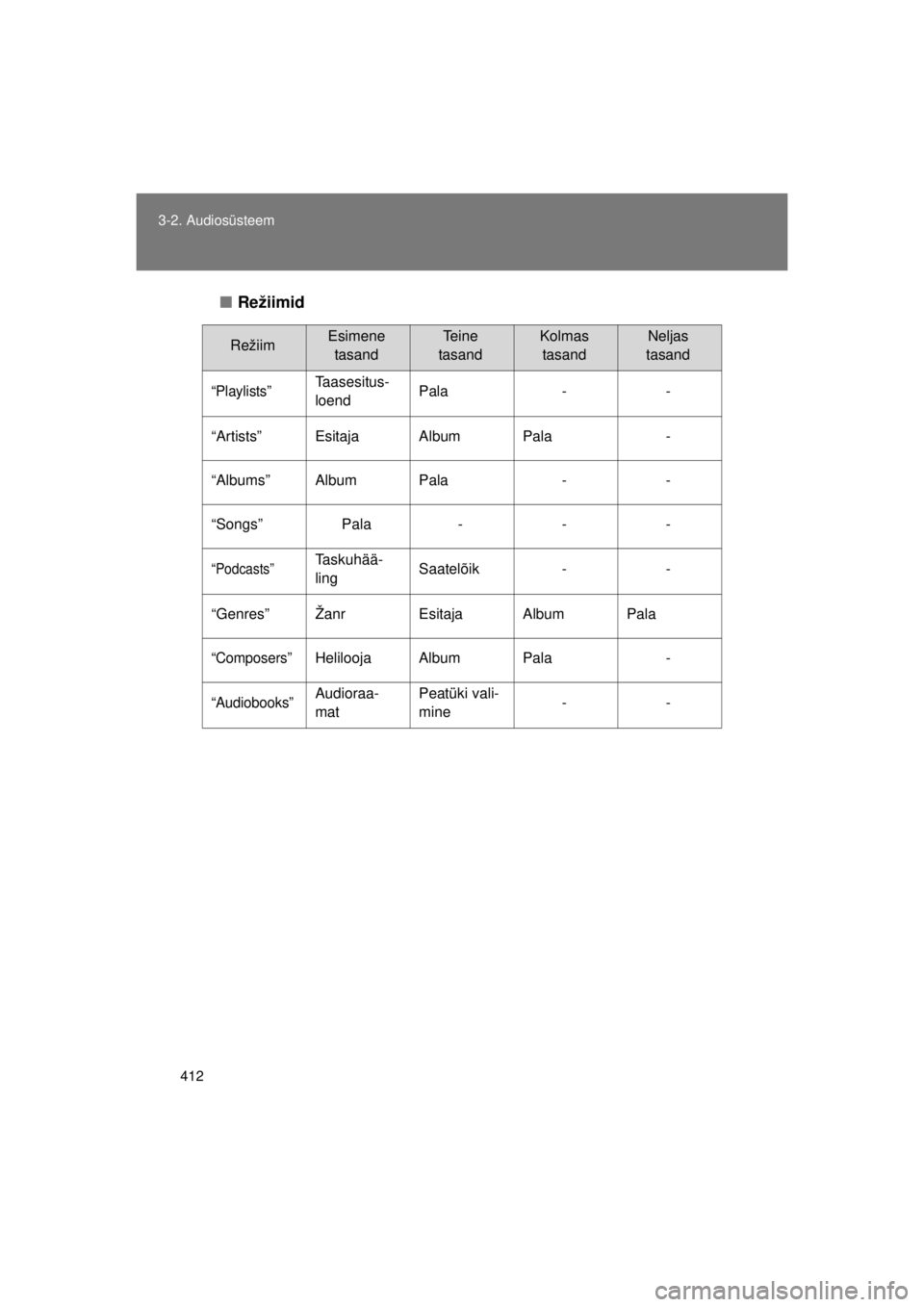 TOYOTA AVENSIS 2015  Kasutusjuhend (in Estonian) 412
3-2. Audiosüsteem
AVENSIS_OM_OM20B99E_(EE)
■
Režiimid
RežiimEsimene 
tasandTeine 
tasandKolmas  tasandNeljas 
tasand
“Playlists”Taasesitus-
loend Pala - -
“Artists” Esitaja Album Pala