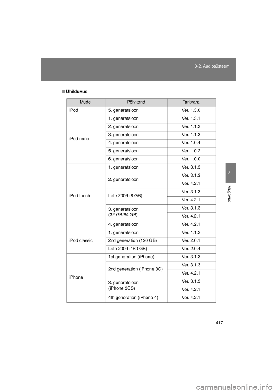 TOYOTA AVENSIS 2015  Kasutusjuhend (in Estonian) 417
3-2. Audiosüsteem
3
Mugavus
AVENSIS_OM_OM20B99E_(EE)
■
Ühilduvus
MudelPõlvkondTarkvara
iPod 5. generatsioon Ver. 1.3.0
iPod nano 1. generatsioon
Ver. 1.3.1
2. generatsioon Ver. 1.1.3
3. gener