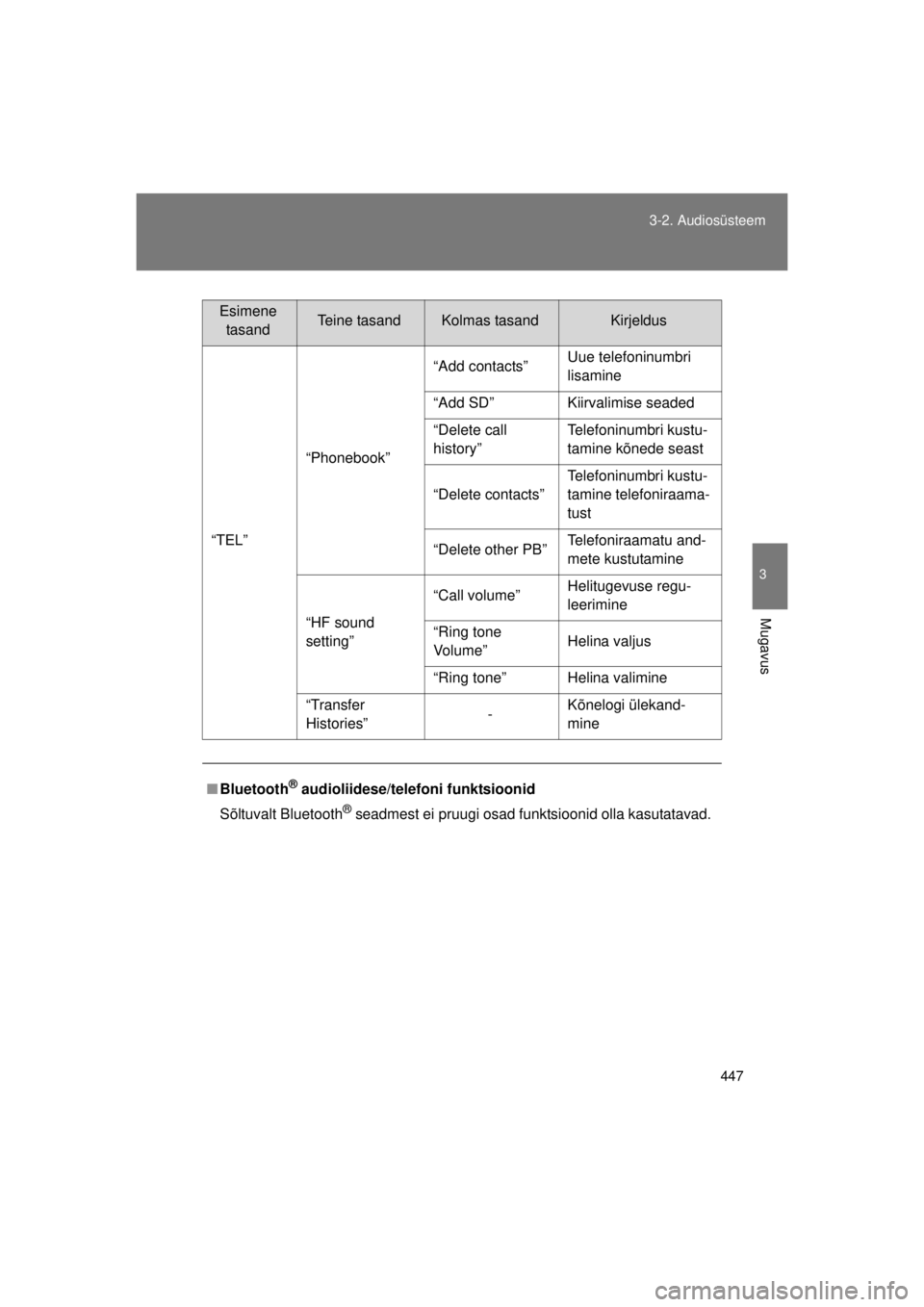 TOYOTA AVENSIS 2015  Kasutusjuhend (in Estonian) 447
3-2. Audiosüsteem
3
Mugavus
AVENSIS_OM_OM20B99E_(EE)
Esimene 
tasandTeine tasandKolmas tasandKirjeldus
“TEL” “Phonebook” “Add contacts”
Uue telefoninumbri 
lisamine
“Add SD” Kiirv
