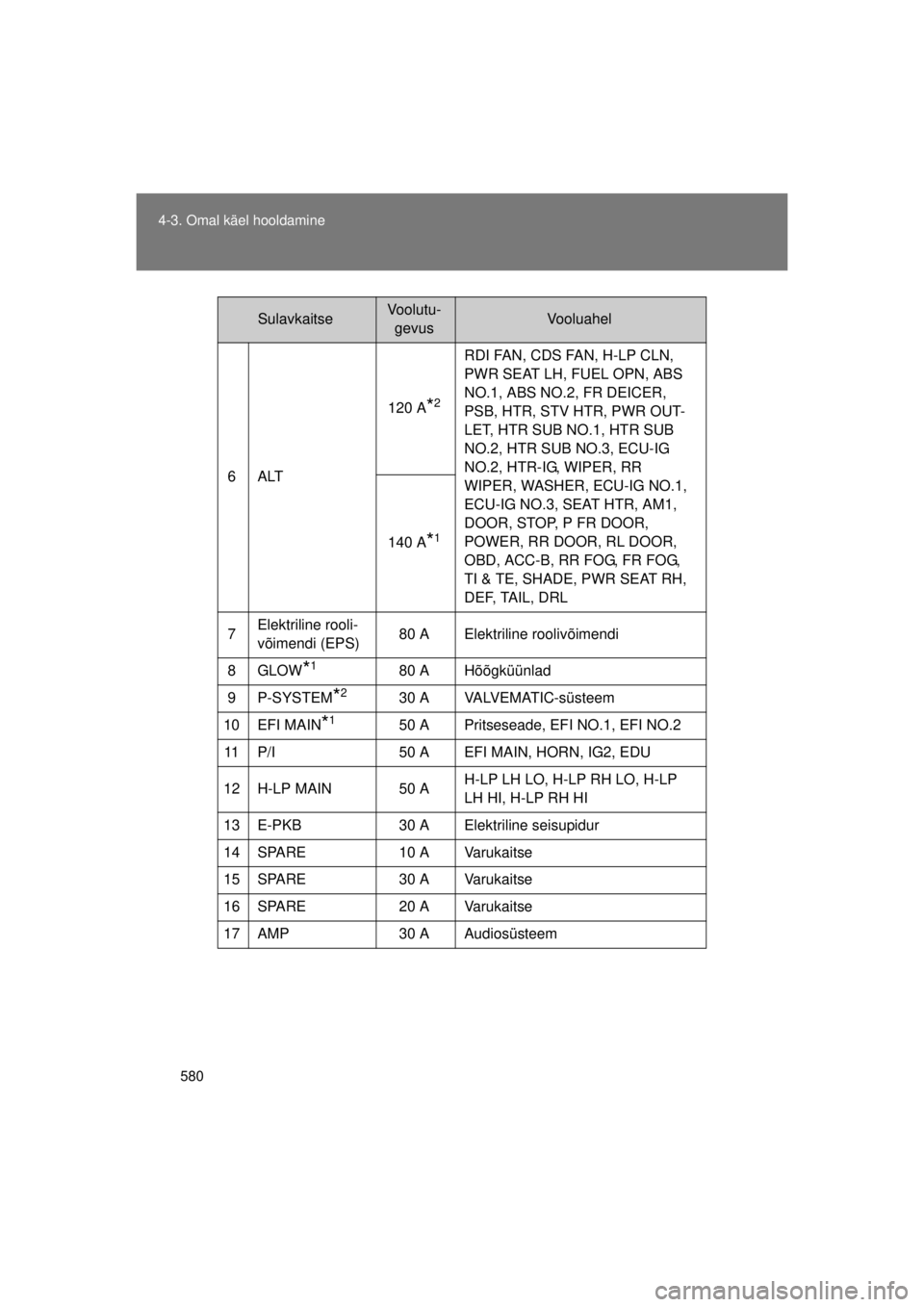 TOYOTA AVENSIS 2015  Kasutusjuhend (in Estonian) 580
4-3. Omal käel hooldamine
AVENSIS_OM_OM20B99E_(EE)
6ALT
120 A
*2
RDI FAN, CDS FAN, H-LP CLN, 
PWR SEAT LH, FUEL OPN, ABS 
NO.1, ABS NO.2, FR DEICER, 
PSB, HTR, STV HTR, PWR OUT-
LET, HTR SUB NO.1