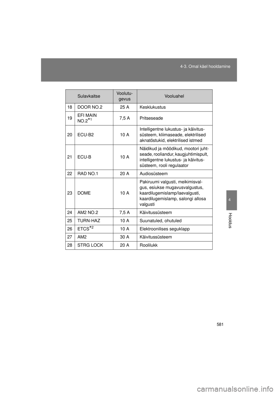 TOYOTA AVENSIS 2015  Kasutusjuhend (in Estonian) 581
4-3. Omal käel hooldamine
4
Hooldus
AVENSIS_OM_OM20B99E_(EE)
18 DOOR NO.2 25 A Kesklukustus
19
EFI MAIN 
NO.2
*17,5 A Pritseseade
20 ECU-B2 10 A Intelligentne lukustus- ja käivitus-
süsteem, kl