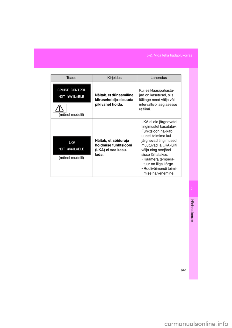 TOYOTA AVENSIS 2015  Kasutusjuhend (in Estonian) 5
641
5-2. Mida teha hädaolukorras
Hädaolukorras
AVENSIS_OM_OM20B99E_(EE)
(mõnel mudelil)
Näitab, et dünaamiline 
kiirusehoidja ei suuda 
pikivahet hoida.
Kui esiklaasipuhasta-
jad on kasutusel, 