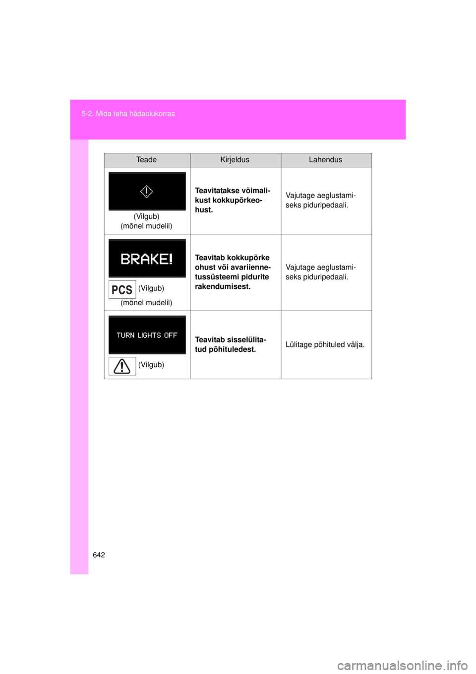 TOYOTA AVENSIS 2015  Kasutusjuhend (in Estonian) 642
5-2. Mida teha hädaolukorras
AVENSIS_OM_OM20B99E_(EE)
(Vilgub)
(mõnel mudelil) Teavitatakse võimali-
kust kokkupõrkeo-
hust.
Vajutage aeglustami-
seks piduripedaali.
(Vilgub)
(mõnel mudelil) 
