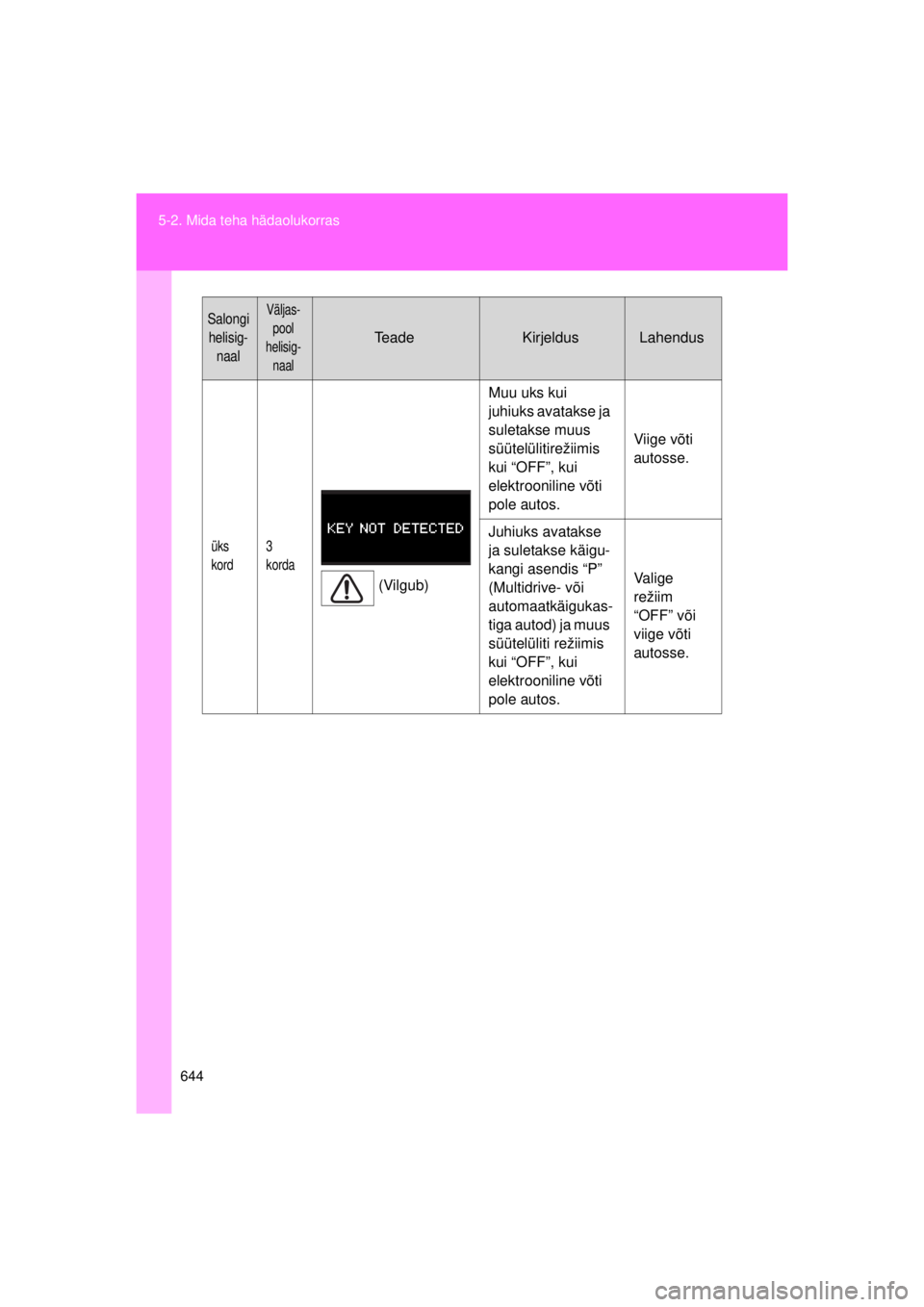 TOYOTA AVENSIS 2015  Kasutusjuhend (in Estonian) 644
5-2. Mida teha hädaolukorras
AVENSIS_OM_OM20B99E_(EE)
 
üks 
kord
 
3 
korda
(Vilgub) Muu uks kui 
juhiuks avatakse ja 
suletakse muus 
süütelülitirežiimis 
kui “OFF”, kui 
elektroonilin