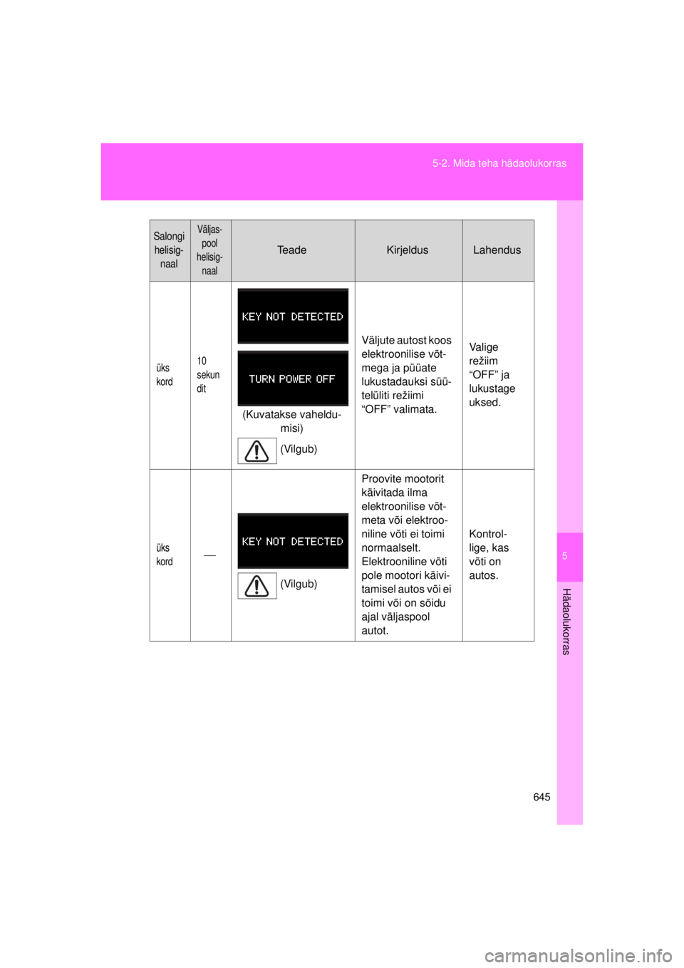 TOYOTA AVENSIS 2015  Kasutusjuhend (in Estonian) 5
645
5-2. Mida teha hädaolukorras
Hädaolukorras
AVENSIS_OM_OM20B99E_(EE)
üks 
kord
10 
sekun
dit
(Kuvatakse vaheldu-
misi)
(Vilgub) Väljute autost koos 
elektroonilise võt-
mega ja püüate 
luk