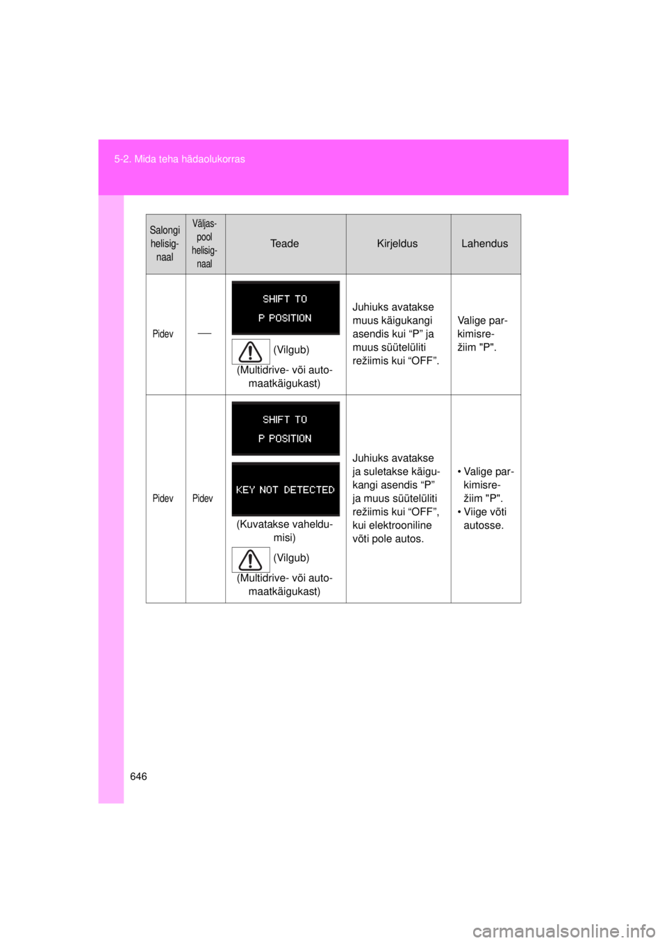 TOYOTA AVENSIS 2015  Kasutusjuhend (in Estonian) 646
5-2. Mida teha hädaolukorras
AVENSIS_OM_OM20B99E_(EE)
Pidev
(Vilgub)
(Multidrive- või auto- maatkäigukast) Juhiuks avatakse 
muus käigukangi 
asendis kui “P” ja 
muus süütelüliti 
re