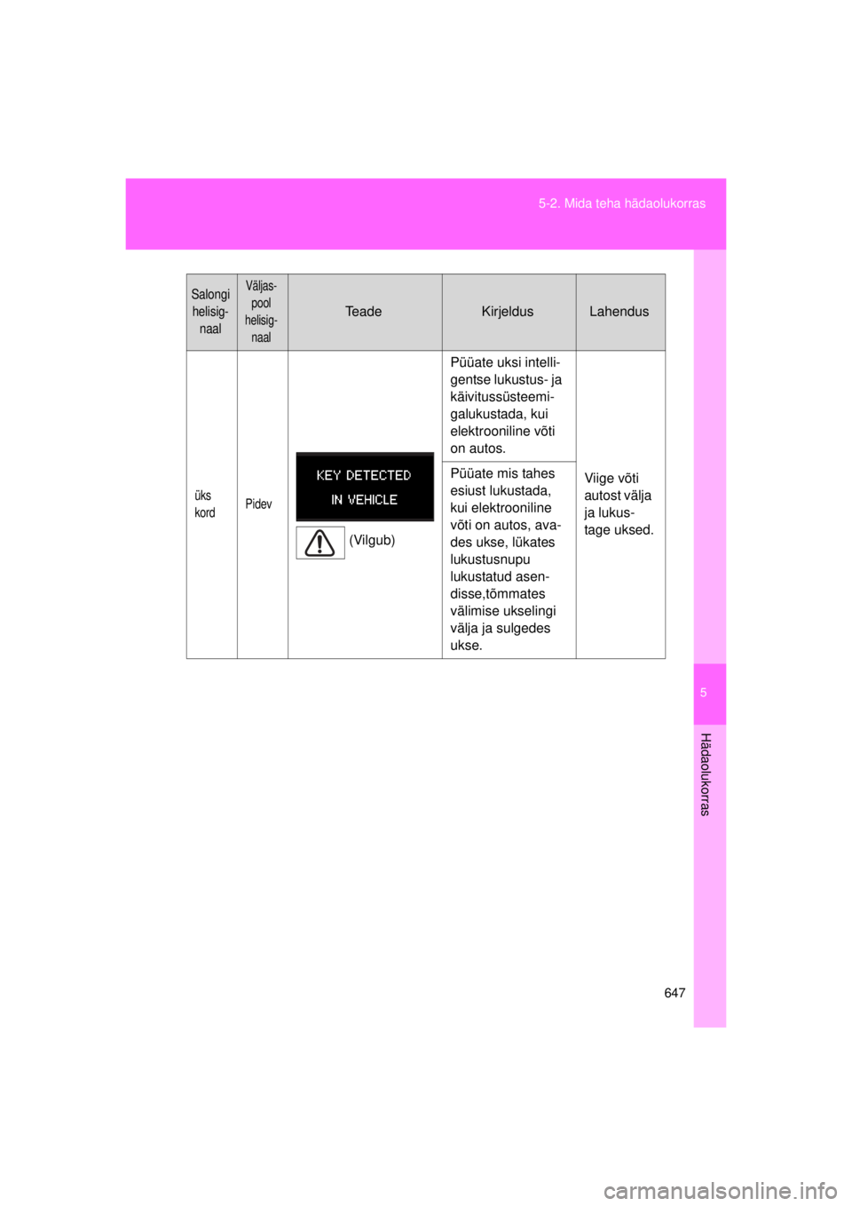 TOYOTA AVENSIS 2015  Kasutusjuhend (in Estonian) 5
647
5-2. Mida teha hädaolukorras
Hädaolukorras
AVENSIS_OM_OM20B99E_(EE)
üks 
kord
Pidev
(Vilgub) Püüate uksi intelli-
gentse lukustus- ja 
käivitussüsteemi-
galukustada, kui 
elektrooniline v