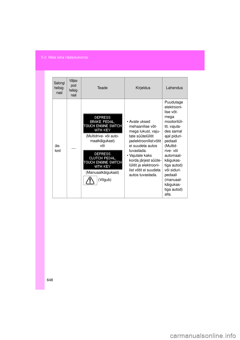TOYOTA AVENSIS 2015  Kasutusjuhend (in Estonian) 648
5-2. Mida teha hädaolukorras
AVENSIS_OM_OM20B99E_(EE)
üks 
kord
(Multidrive- või auto-
maatkäigukast)
või
(Manuaalkäigukast) (Vilgub) • Avate uksed 
mehaanilise võt-
mega lukust, vaju-