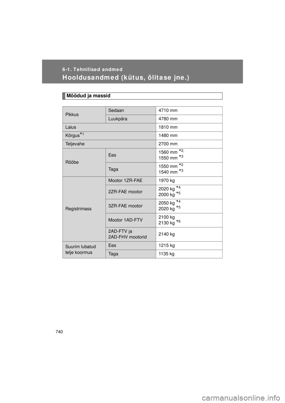 TOYOTA AVENSIS 2015  Kasutusjuhend (in Estonian) 740
AVENSIS_OM_OM20B99E_(EE)
6-1. Tehnilised andmed
Hooldusandmed (kütus, õlitase jne.)
Mõõdud ja massid
PikkusSedaan4710 mm 
Luukpära 4780 mm
Laius 1810 mm
Kõrgus*11480 mm
Teljevahe 2700 mm
Rö