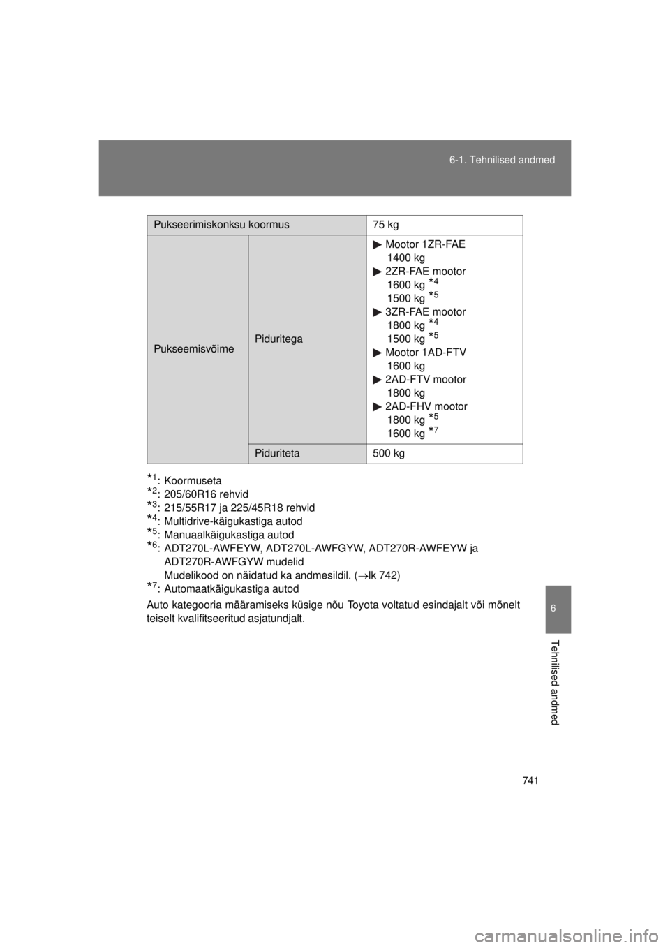 TOYOTA AVENSIS 2015  Kasutusjuhend (in Estonian) 741
6-1. Tehnilised andmed
6
Tehnilised andmed
AVENSIS_OM_OM20B99E_(EE)
*1: Koormuseta
*2: 205/60R16 rehvid
*3: 215/55R17 ja 225/45R18 rehvid
*4: Multidrive-käigukastiga autod
*5: Manuaalkäigukastig