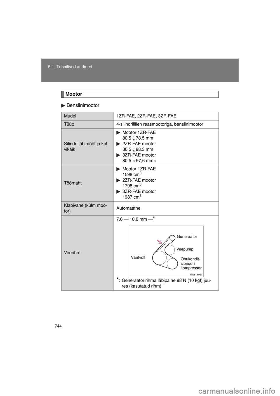 TOYOTA AVENSIS 2015  Kasutusjuhend (in Estonian) 744
6-1. Tehnilised andmed
AVENSIS_OM_OM20B99E_(EE)
Mootor
Bensiinimootor
Mudel 1ZR-FAE, 2ZR-FAE, 3ZR-FAE
Tüüp4-silindrililien reasmootoriga, bensiinimootor
Silindri läbimõõt ja kol-
vikäik Moot