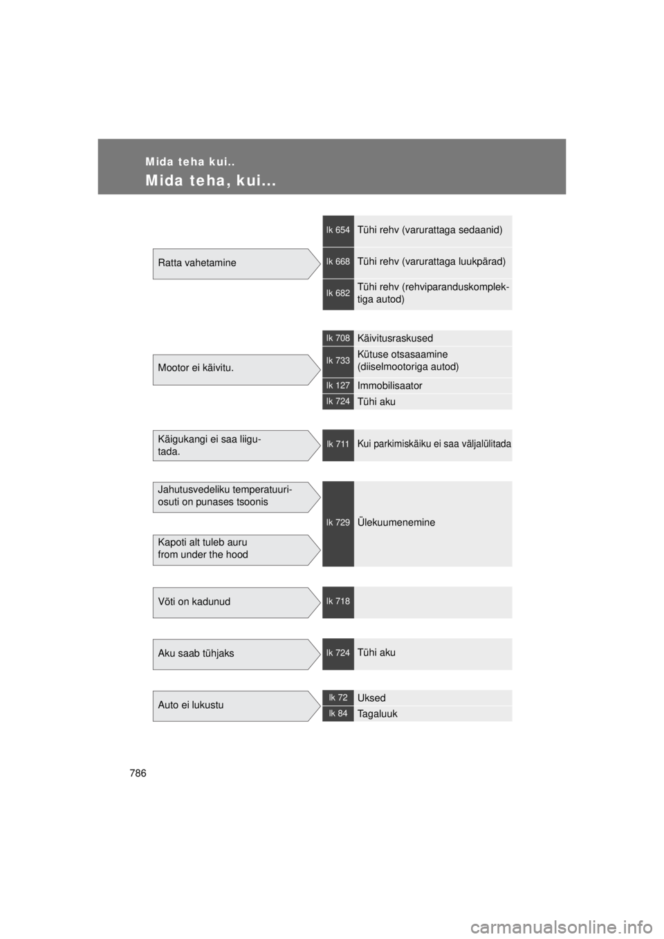 TOYOTA AVENSIS 2015  Kasutusjuhend (in Estonian) 786
AVENSIS_OM_OM20B99E_(EE)
Mida teha kui..
Mida teha, kui... 
Ratta vahetamine
lk 654Tühi rehv (varurattaga sedaanid)
lk 668Tühi rehv (varurattaga luukpärad)
lk 682Tühi rehv (rehviparanduskomple