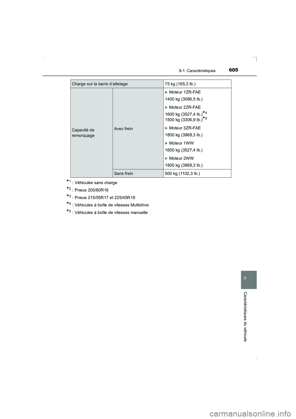 TOYOTA AVENSIS 2016  Notices Demploi (in French) 6059-1. Caractéristiques
AVENSIS_OM_OM20C21K_(EK)
9
Caractéristiques du véhicule
*1 : Véhicules sans charge
*2 : Pneus 205/60R16
*3 : Pneus 215/55R17 et 225/45R18
*4 : Véhicules à boîte de vite