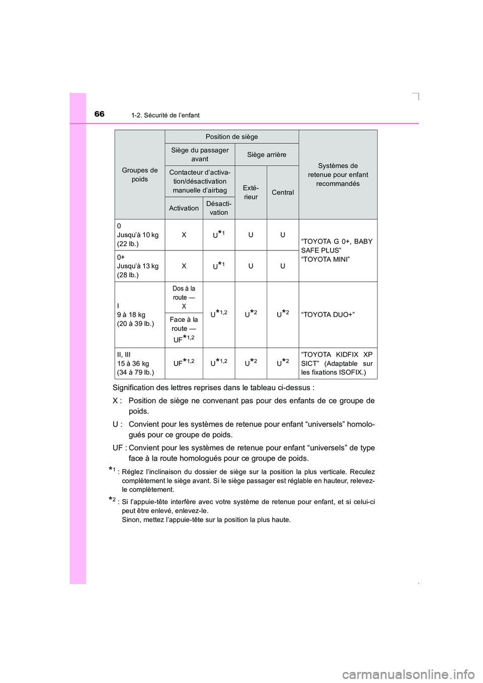 TOYOTA AVENSIS 2016 Notices Demploi (in French) 661-2. Sécurité de l’enfant
AVENSIS_OM_OM20C21K_(EK)
Signification des lettres reprises dans le tableau ci-dessus :
X : Position de siège ne convenant pas pour des enfants de ce groupe depoids.
U TOYOTA AVENSIS 2016 Notices Demploi (in French) 661-2. Sécurité de l’enfant
AVENSIS_OM_OM20C21K_(EK)
Signification des lettres reprises dans le tableau ci-dessus :
X : Position de siège ne convenant pas pour des enfants de ce groupe depoids.
U