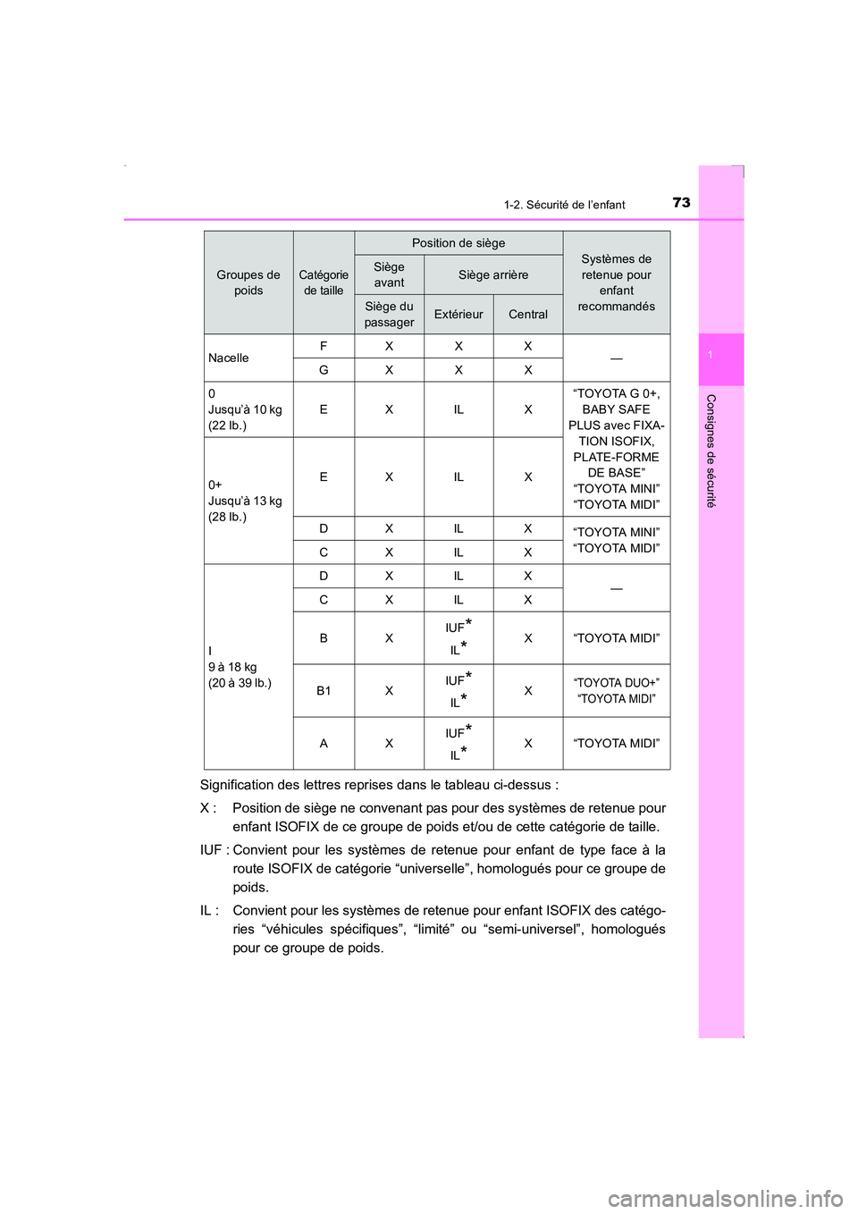 TOYOTA AVENSIS 2016 Notices Demploi (in French) 731-2. Sécurité de l’enfant
1
AVENSIS_OM_OM20C21K_(EK)
Consignes de sécurité
Signification des lettres reprises dans le tableau ci-dessus :
X : Position de siège ne convenant pas pour des syst TOYOTA AVENSIS 2016 Notices Demploi (in French) 731-2. Sécurité de l’enfant
1
AVENSIS_OM_OM20C21K_(EK)
Consignes de sécurité
Signification des lettres reprises dans le tableau ci-dessus :
X : Position de siège ne convenant pas pour des syst