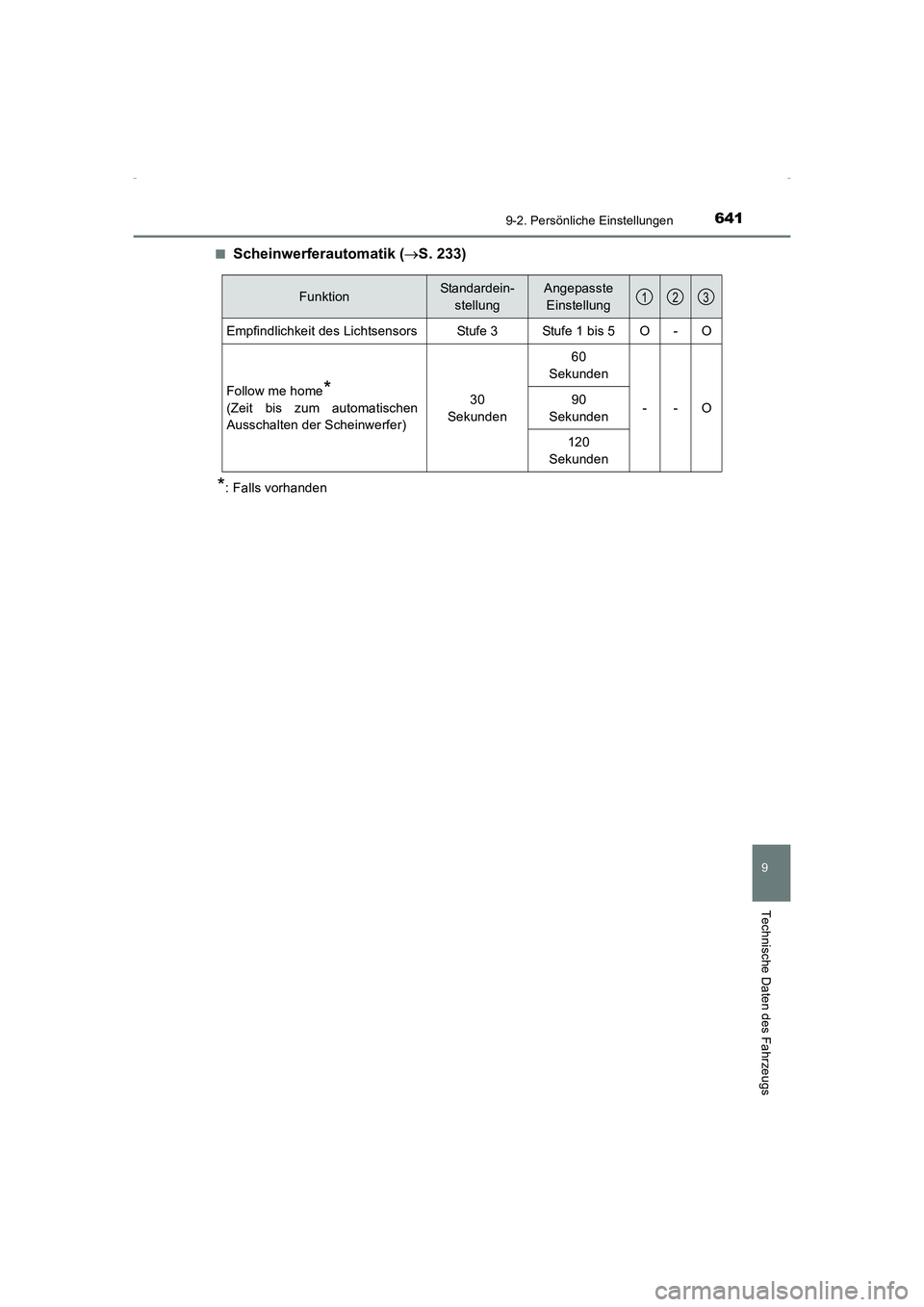 TOYOTA AVENSIS 2016  Betriebsanleitungen (in German) 6419-2. Persönliche Einstellungen
AVENSIS_OM_OM20C22M_(EM)
9
Technische Daten des Fahrzeugs
■Scheinwerferautomatik (→S. 233)
*: Falls vorhanden
FunktionStandardein-
stellungAngepasste Einstellung