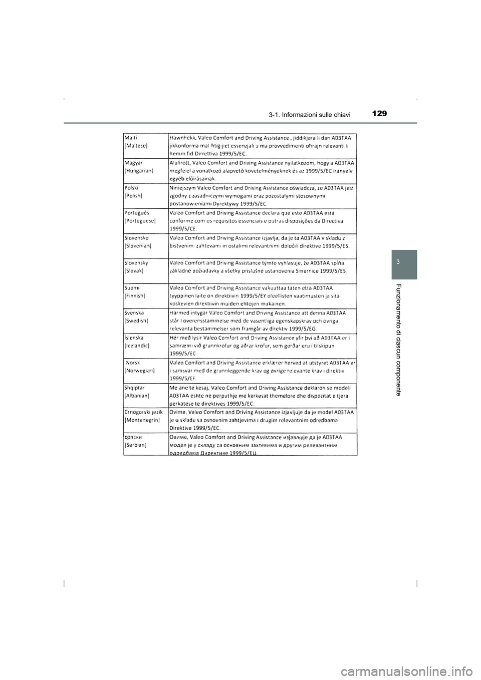 TOYOTA AVENSIS 2016  Manuale duso (in Italian) 1293-1. Informazioni sulle chiavi
3
Funzionamento di ciascun componente
AVENSIS_OM_OM20C24L_(EL)
AVENSIS_OM_OM20C24L_(EL).book  Page 129  Friday, February 6, 2015  7:48 PM 