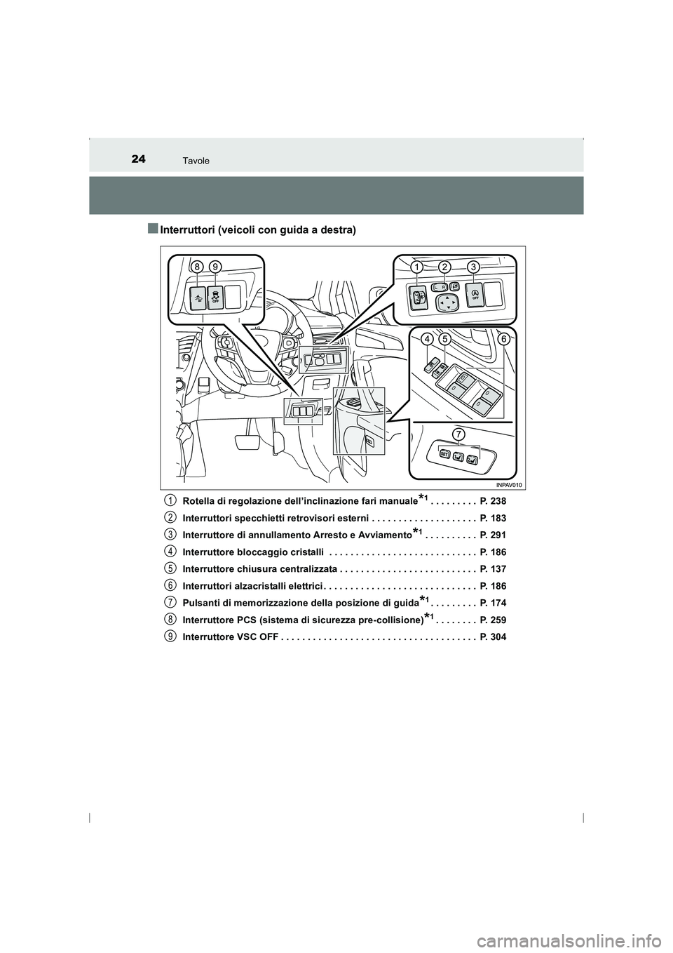 TOYOTA AVENSIS 2016  Manuale duso (in Italian) 24Tavole
AVENSIS_OM_OM20C24L_(EL)
■Interruttori (veicoli con guida a destra)
Rotella di regolazione dell’inclinazione fari manuale*1. . . . . . . . .  P. 238
Interruttori specchietti retrovisori e