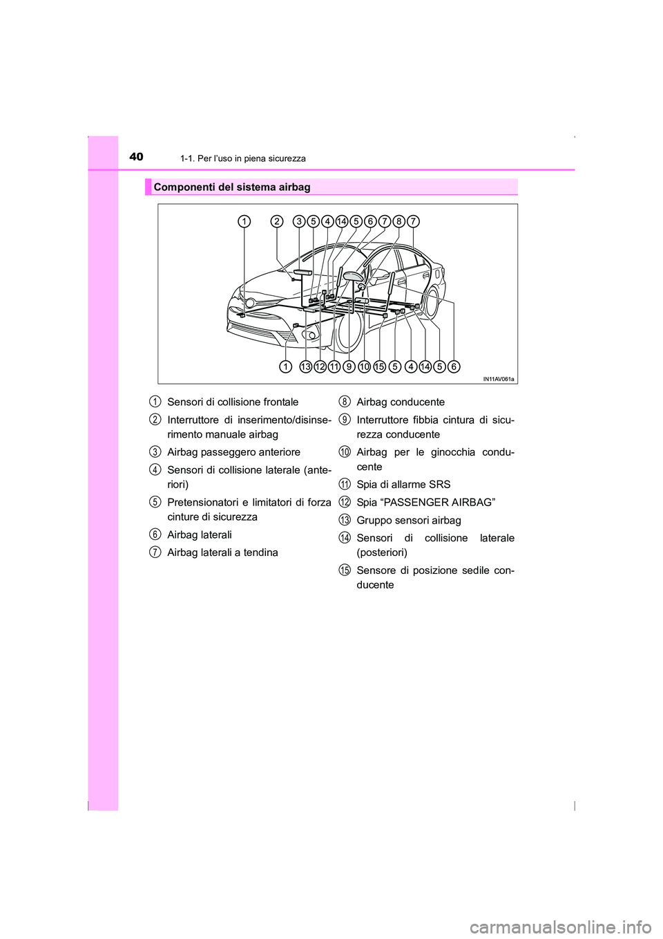 TOYOTA AVENSIS 2016  Manuale duso (in Italian) 401-1. Per l’uso in piena sicurezza
AVENSIS_OM_OM20C24L_(EL)
Componenti del sistema airbag
Sensori di collisione frontale
Interruttore di inserimento/disinse-
rimento manuale airbag
Airbag passegger