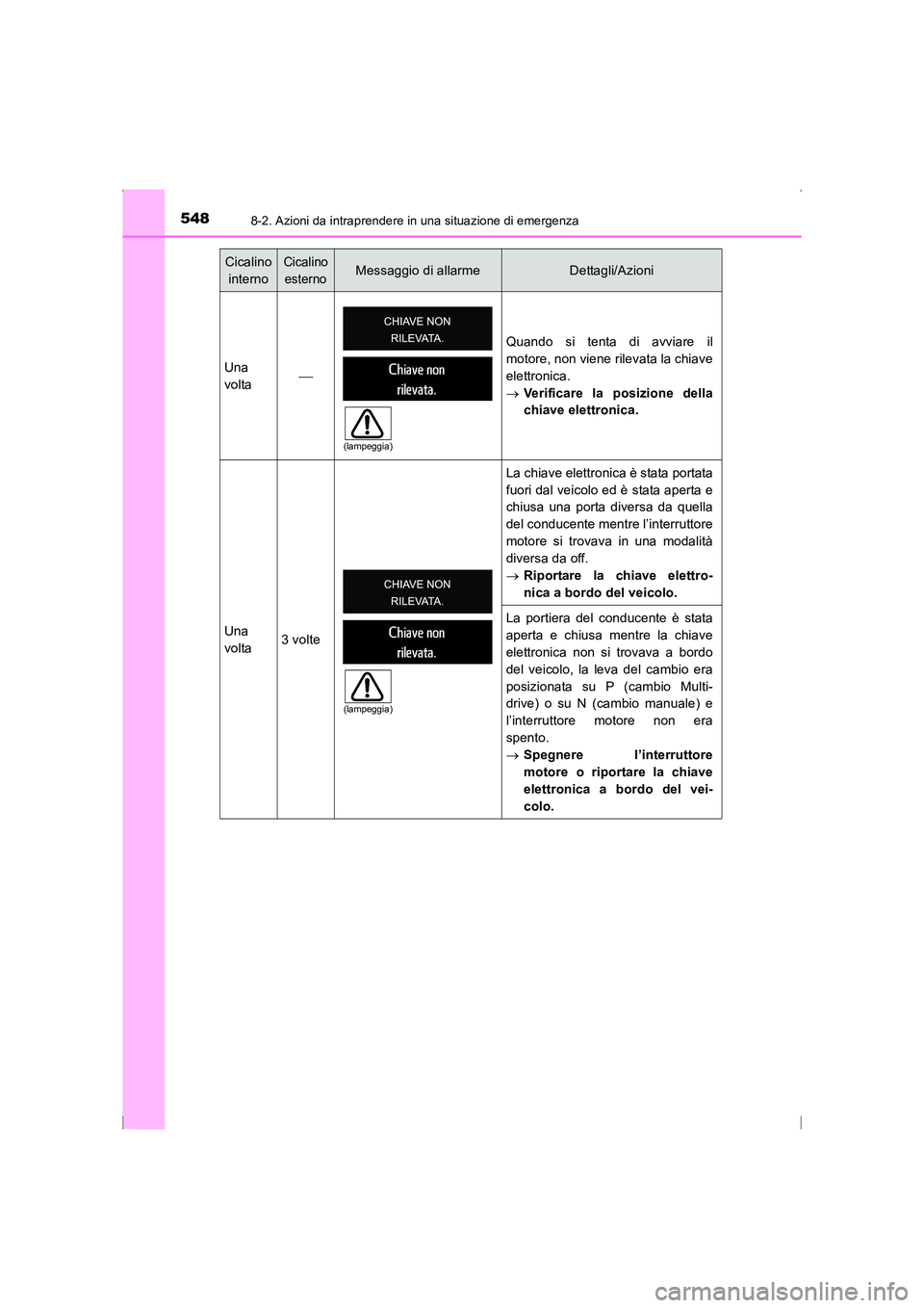 TOYOTA AVENSIS 2016 Manuale duso (in Italian) 5488-2. Azioni da intraprendere in una situazione di emergenza
AVENSIS_OM_OM20C24L_(EL)
Cicalino internoCicalino esternoMessaggio di allarmeDettagli/Azioni
Una
volta Quando si tenta di avviare il
TOYOTA AVENSIS 2016 Manuale duso (in Italian) 5488-2. Azioni da intraprendere in una situazione di emergenza
AVENSIS_OM_OM20C24L_(EL)
Cicalino internoCicalino esternoMessaggio di allarmeDettagli/Azioni
Una
volta Quando si tenta di avviare il