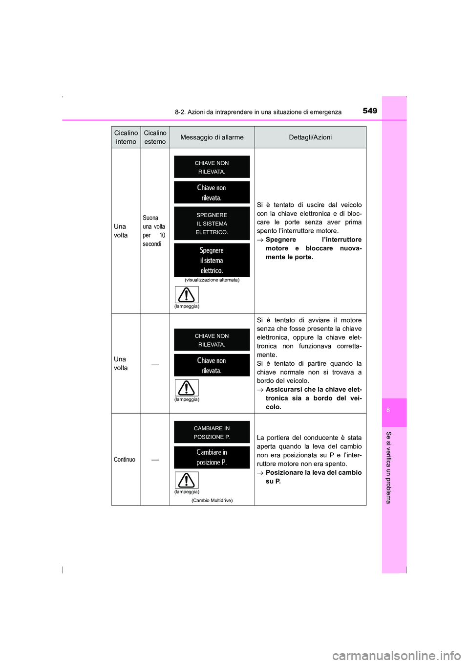 TOYOTA AVENSIS 2016 Manuale duso (in Italian) 5498-2. Azioni da intraprendere in una situazione di emergenza
AVENSIS_OM_OM20C24L_(EL)
8
Se si verifica un problema
Una
volta
Suona
una volta
per 10
secondi
Si è tentato di uscire dal veicolo
con la TOYOTA AVENSIS 2016 Manuale duso (in Italian) 5498-2. Azioni da intraprendere in una situazione di emergenza
AVENSIS_OM_OM20C24L_(EL)
8
Se si verifica un problema
Una
volta
Suona
una volta
per 10
secondi
Si è tentato di uscire dal veicolo
con la