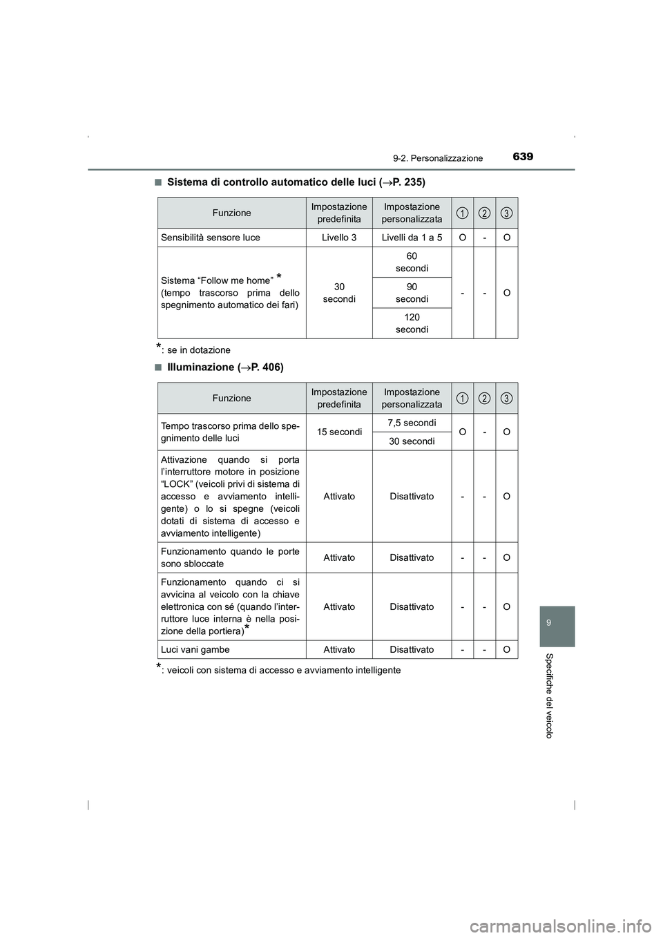TOYOTA AVENSIS 2016  Manuale duso (in Italian) 6399-2. Personalizzazione
AVENSIS_OM_OM20C24L_(EL)
9
Specifiche del veicolo
■Sistema di controllo automatico delle luci (→P. 235)
*: se in dotazione
■
Illuminazione ( →P. 406)
*: veicoli con s