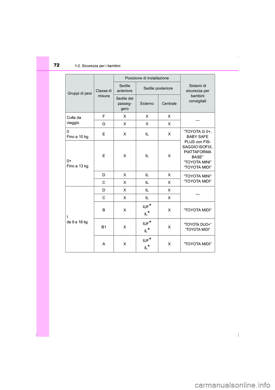 TOYOTA AVENSIS 2016  Manuale duso (in Italian) 721-2. Sicurezza per i bambini
AVENSIS_OM_OM20C24L_(EL)
Gruppi di pesiClasse di misura
Posizione di installazione
Sistemi di 
sicurezza per 
bambini 
consigliatiSedile 
anterioreSedile posteriore
Sedi
