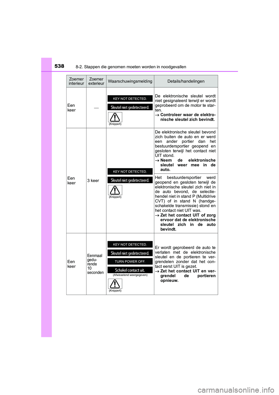 TOYOTA AVENSIS 2016  Instructieboekje (in Dutch) 5388-2. Stappen die genomen moeten worden in noodgevallen
AVENSIS_OM_OM20C20E_(EE)
Zoemer 
interieurZoemer
exterieurWaarschuwingsmeldingDetails/handelingen
Een
keer  De elektronische sleutel wordt
