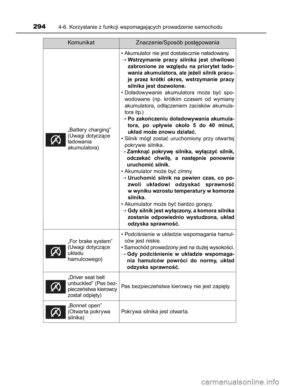 TOYOTA AVENSIS 2016  Instrukcja obsługi (in Polish) 2944-6. Korzystanie z funkcji wspomagajàcych prowadzenie samochodu
Komunikat Znaczenie/Sposób post´powania
„Battery charging”
(Uwagi dotyczàce
∏adowania 
akumulatora)• Akumulator nie jest 