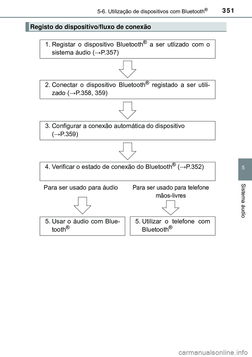 TOYOTA AVENSIS 2016  Manual de utilização (in Portuguese) 3515-6. Utilização de dispositivos com Bluetooth®
5
Sistema áudio
Registo do dispositivo/fluxo de conexão
1. Registar o dispositivo Bluetooth® a ser utlizado com o
sistema áudio (→P.357) 
2. 