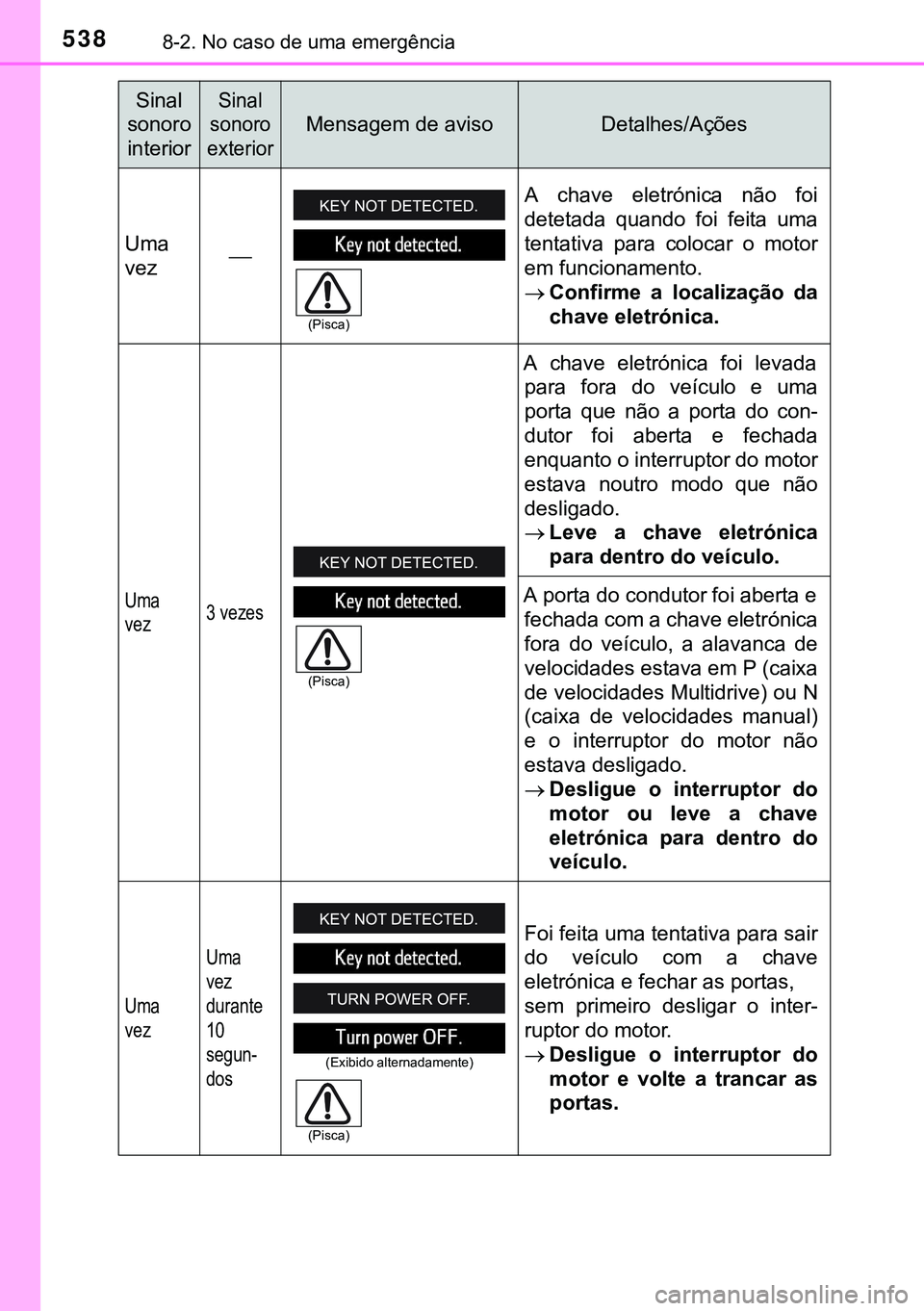 TOYOTA AVENSIS 2016  Manual de utilização (in Portuguese) 5388-2. No caso de uma emergência
Sinal 
sonoro 
interiorSinal 
sonoro 
exterior
Mensagem de avisoDetalhes/Ações
Uma
vezA chave eletrónica não foi
detetada quando foi feita uma
tentativa para 