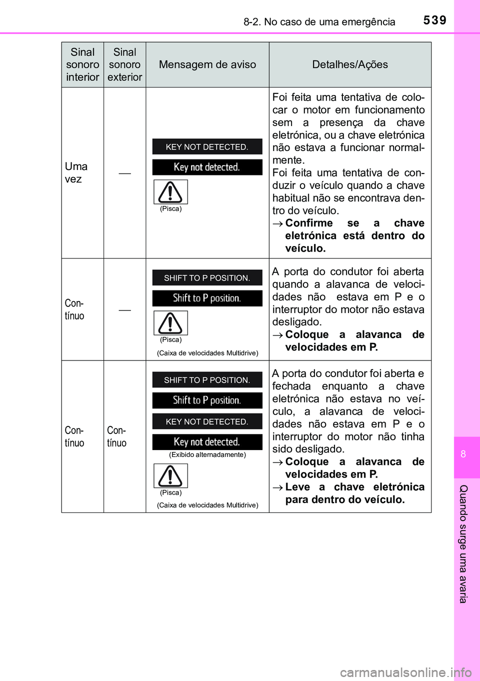 TOYOTA AVENSIS 2016  Manual de utilização (in Portuguese) 5398-2. No caso de uma emergência
8
Quando surge uma avaria
Uma
vez
Foi feita uma tentativa de colo-
car o motor em funcionamento
sem a presença da chave
eletrónica, ou a chave eletrónica
não 