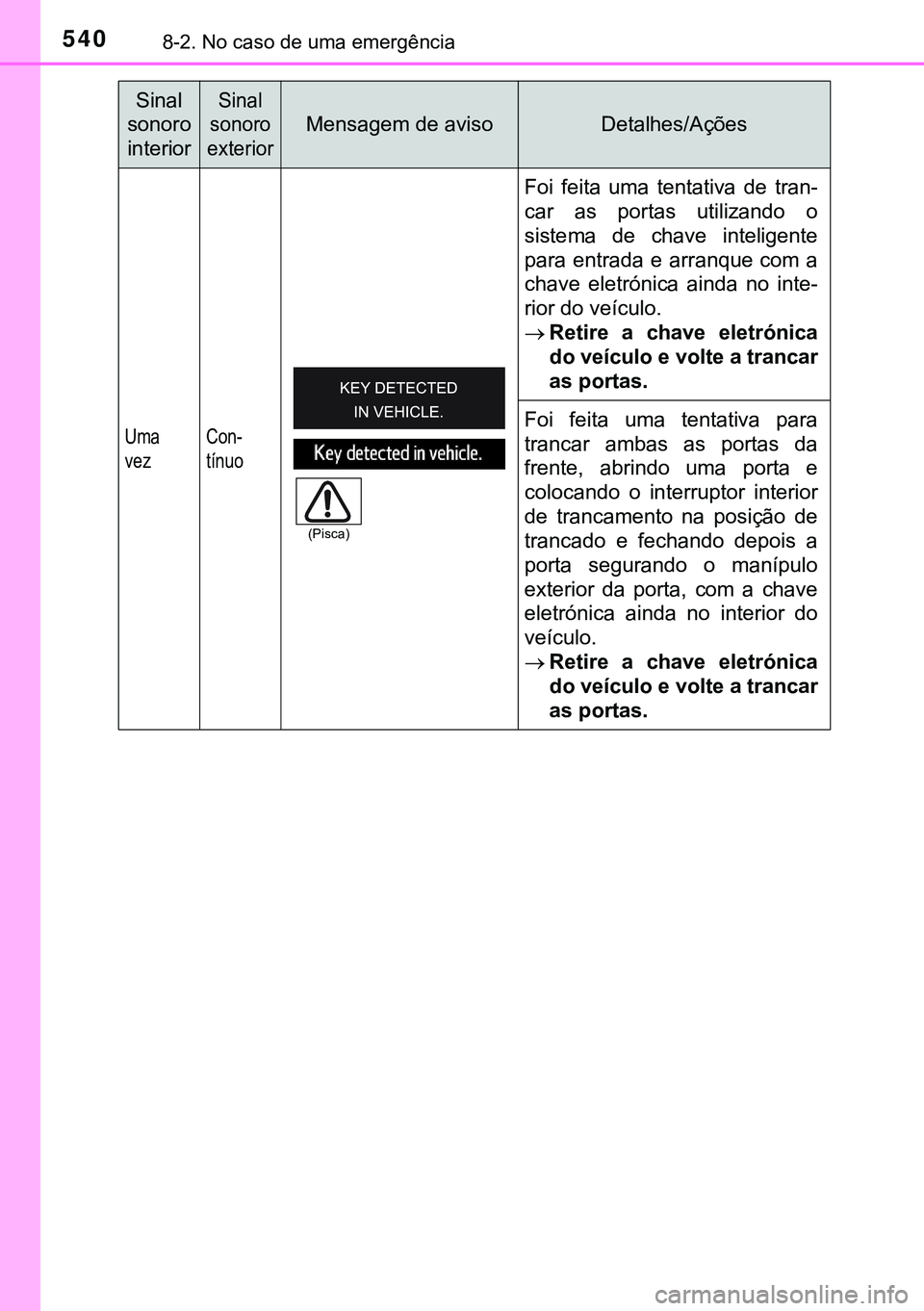 TOYOTA AVENSIS 2016  Manual de utilização (in Portuguese) 5408-2. No caso de uma emergência
Uma
vezCon-
tínuo
Foi feita uma tentativa de tran-
car as portas utilizando o
sistema de chave inteligente
para entrada e arranque com a
chave eletrónica ainda no 
